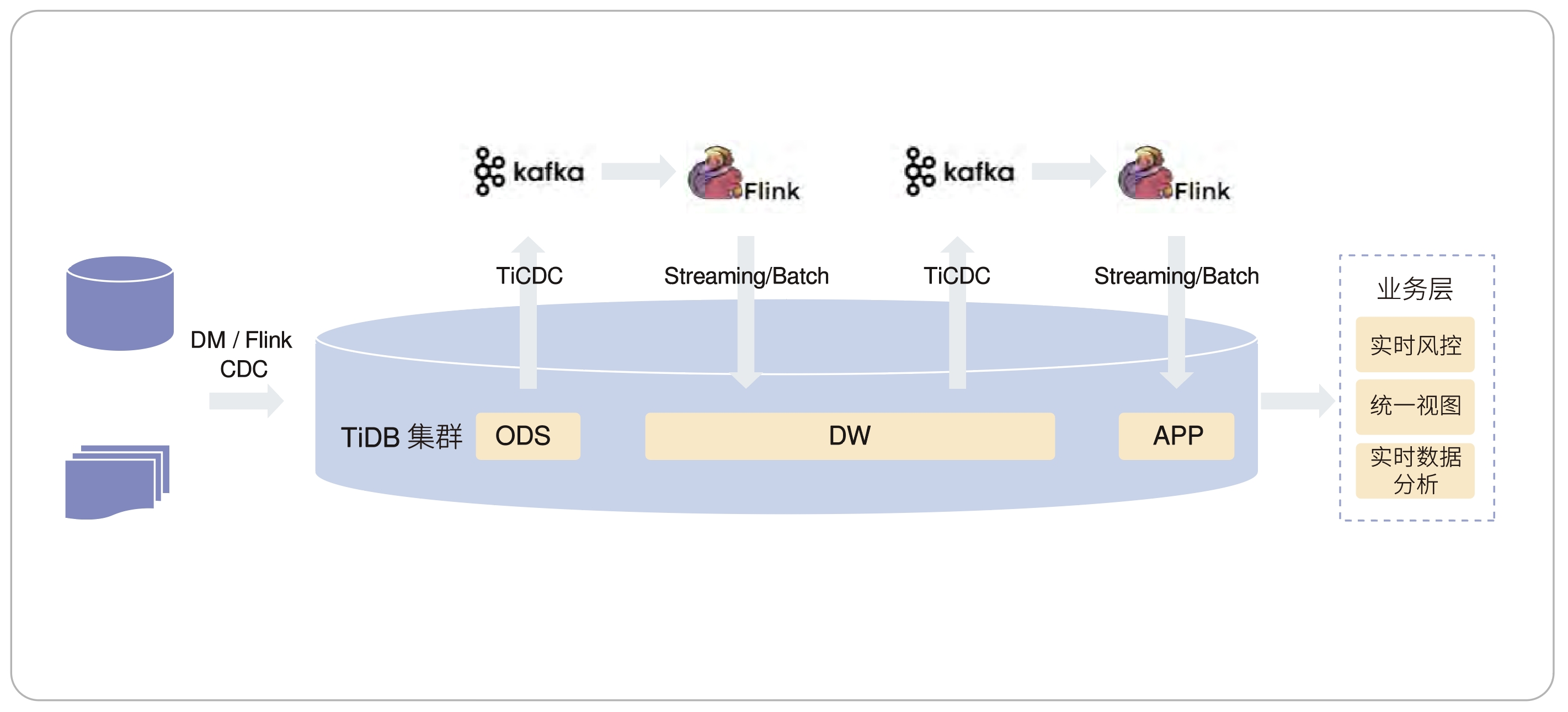 HTAP 批流一体解决方案