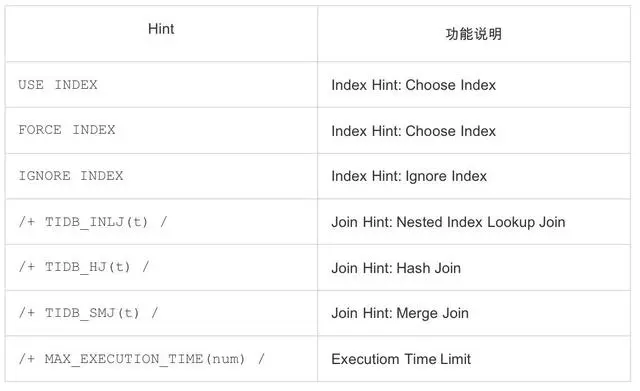 TiDB 目前支持的 Hint 语法列表