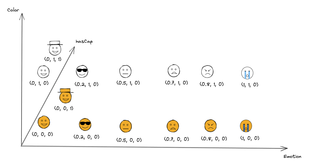 Emoji 表情三个维度