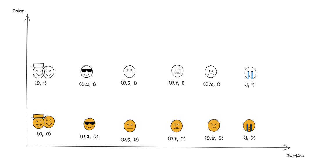 Emoji表情-2 个维度