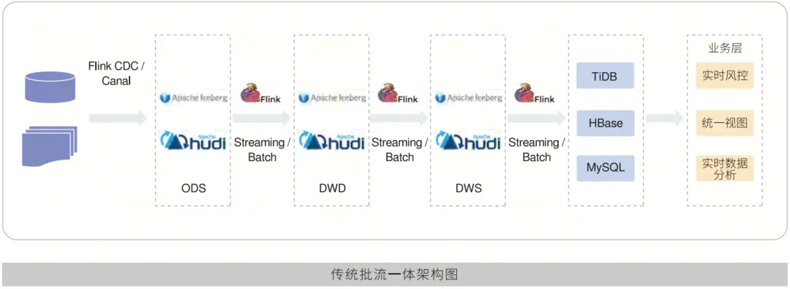 传统批流一体架构图