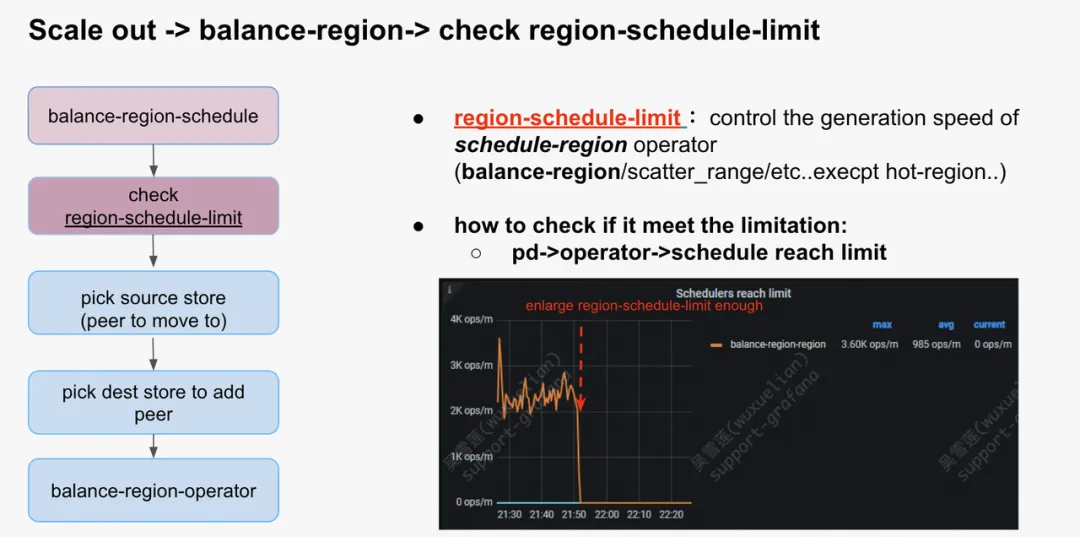 受限于 region-schedule-limit