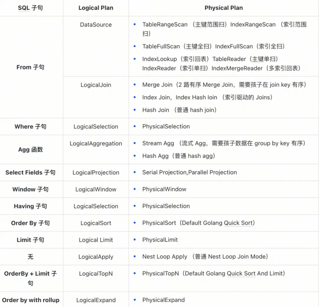 7 个基本子句