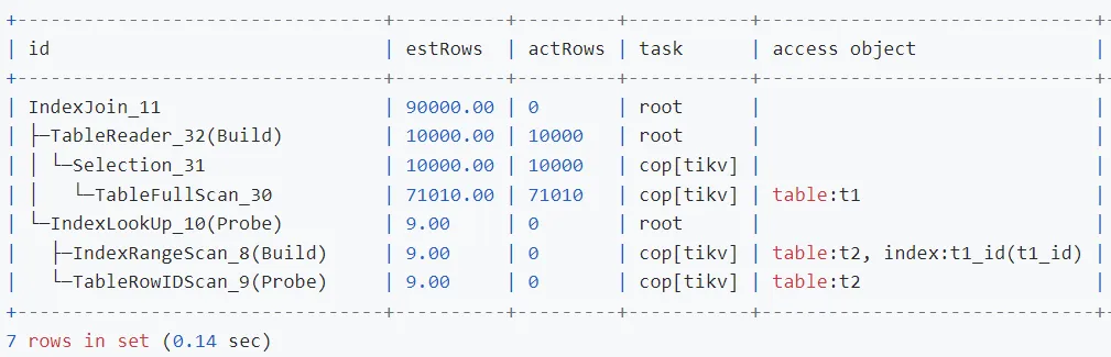 TableReader_32 算子为 t1 表所对应