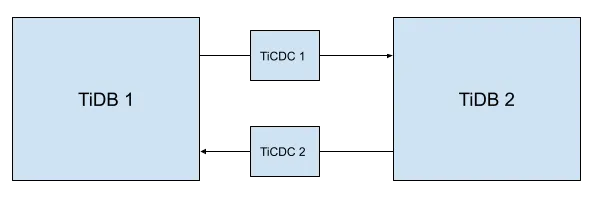 TiCDC