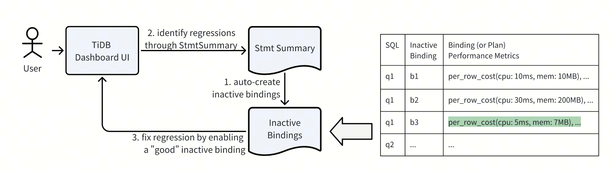 Inactive Binding