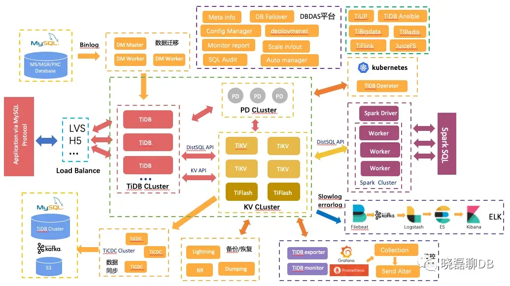 TiDB 生态架构图