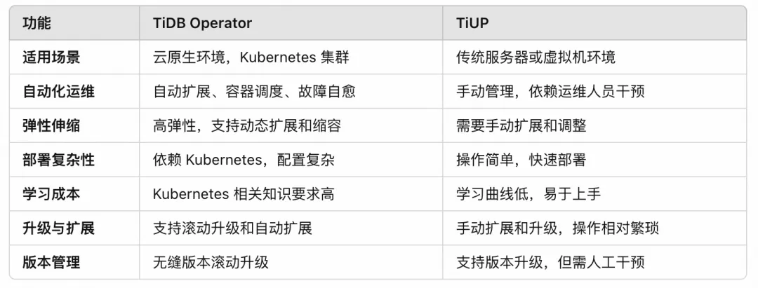 TiDB Operator VS TiUP