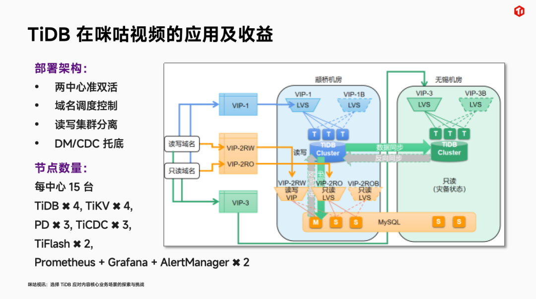 TiDB 在咪咕视频的应用及收益2