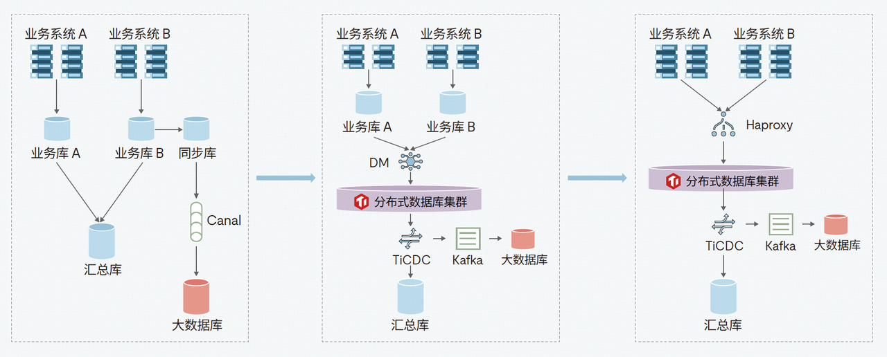 业务系统迁移