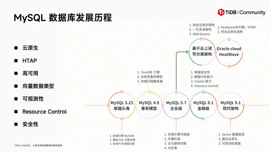 MySQL 数据库发展历程