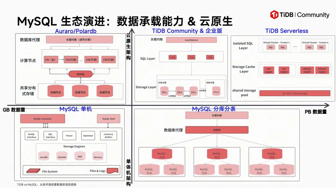 MySQL 生态演进