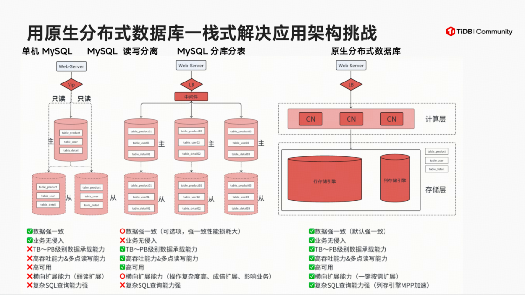 用原生分布式数据库一栈式解决应用架构挑战