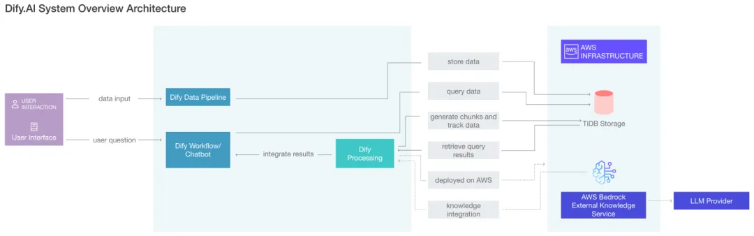 Dify.AI 的数据流、以及基于 TiDB 和云基础设施的统一架构