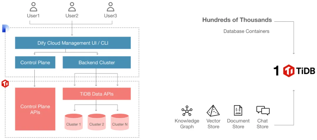 Dify.AI 将数十万个数据库整合至单一的 TiDB Cloud