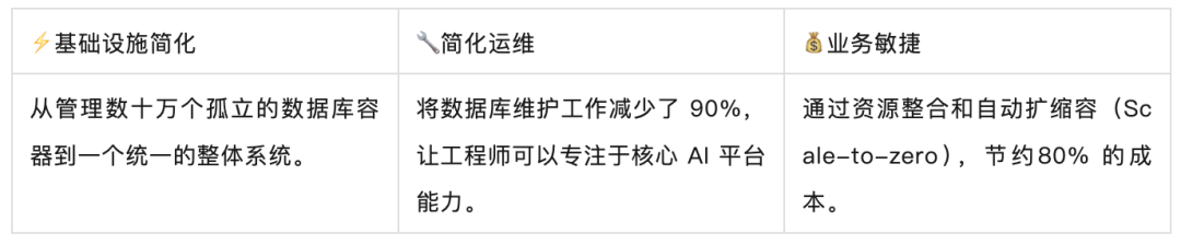Dify.AI 在多个关键指标上取得了显著的可量化提升