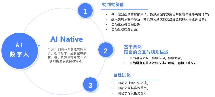 AI 原生架构销售赋能领域数字人