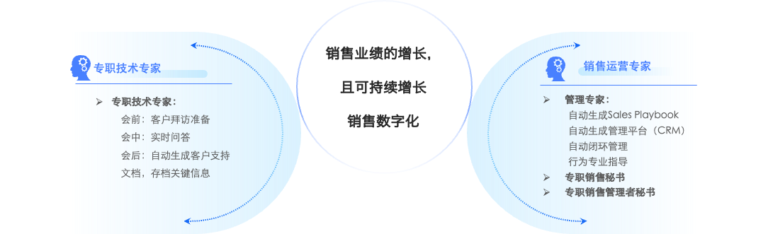 专职技术专家”+“销售运营专家