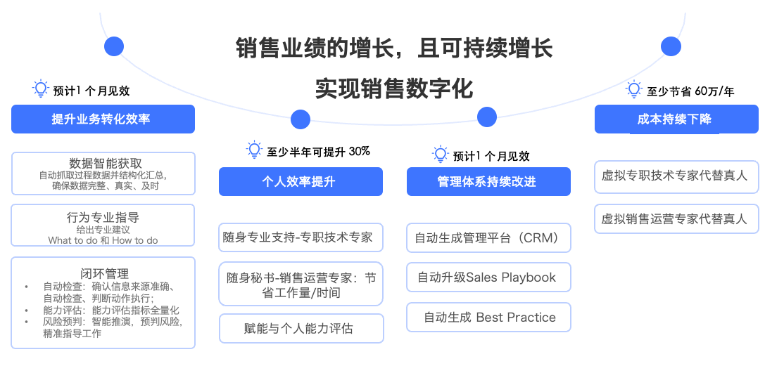 APTSell 的产品价值