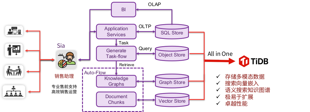 系统架构基于 PingCAP AutoFlow + TiDB Serverless打造