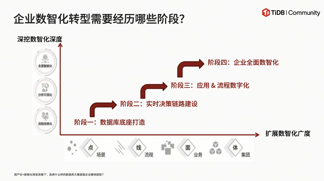 数智化转型四个阶段