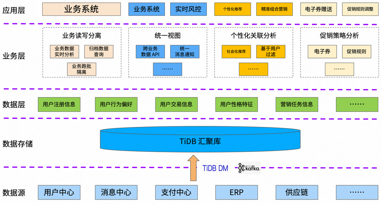 实时决策平台建设