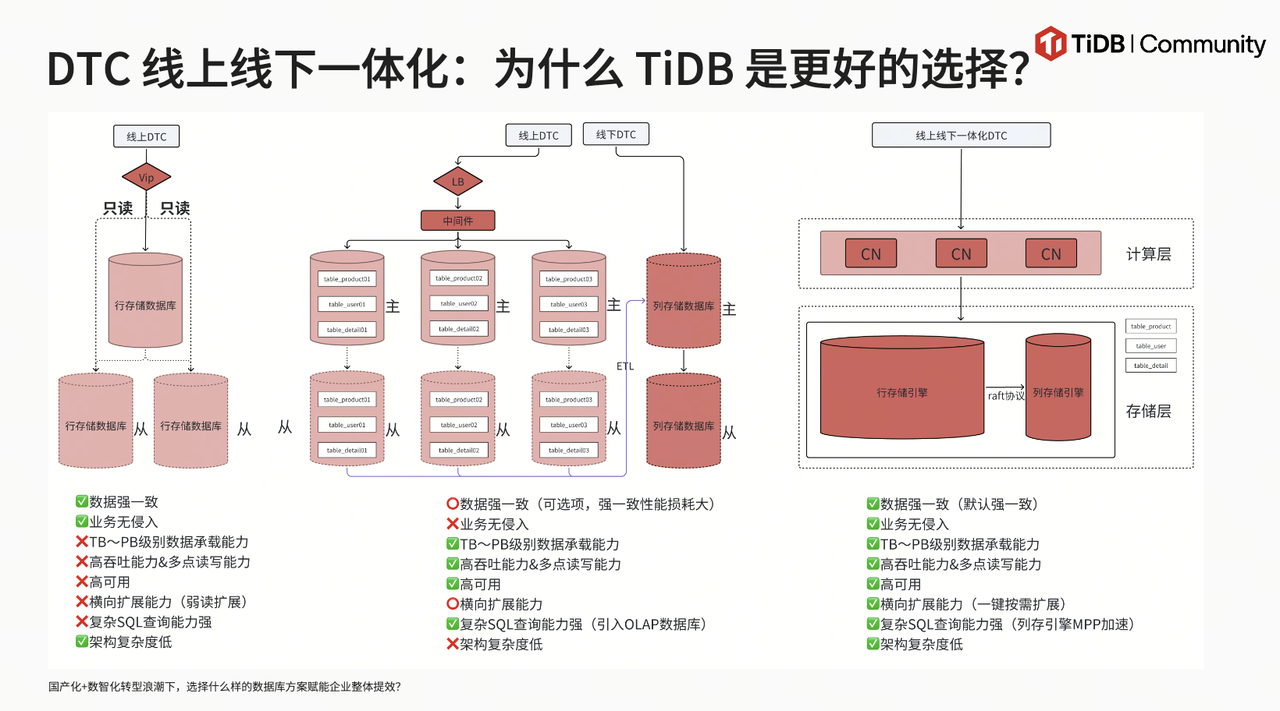 DTC (Direct to Customer)线上线下一体化