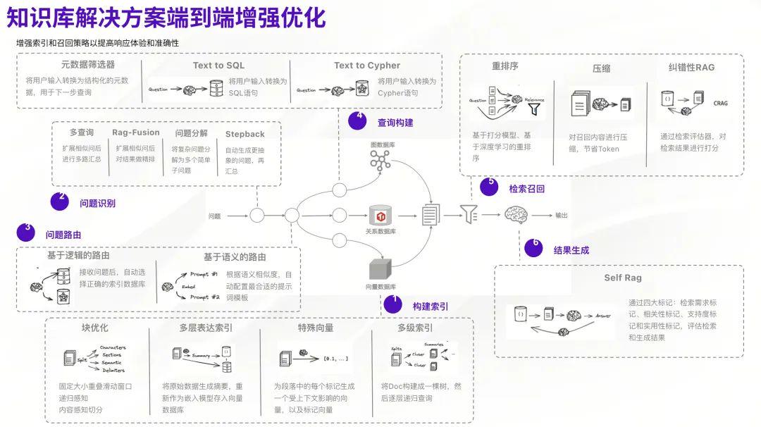 一个复杂的企业知识库场景需要怎样的数据库技术?