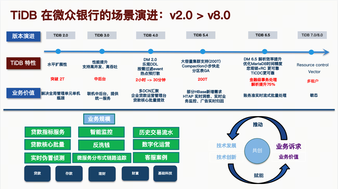 TiDB 在微众银行的场景演进