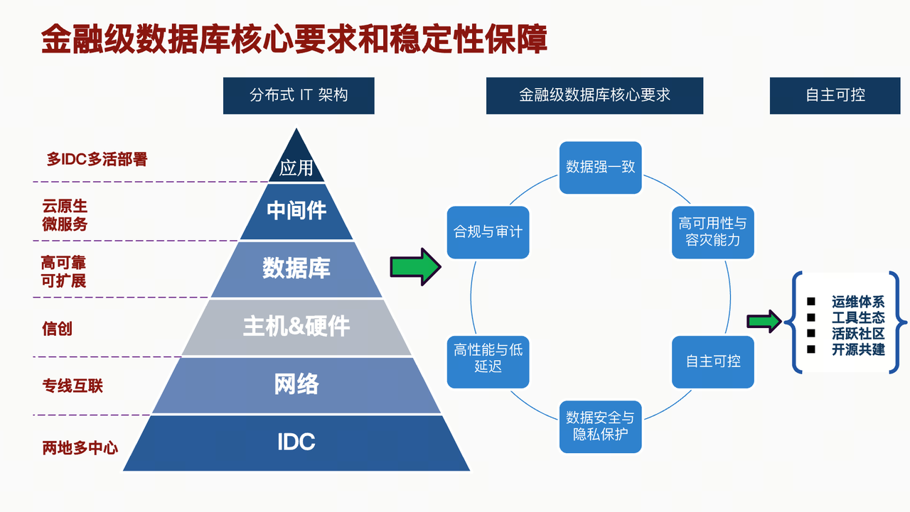 金融级数据库核心要求和稳定性保障