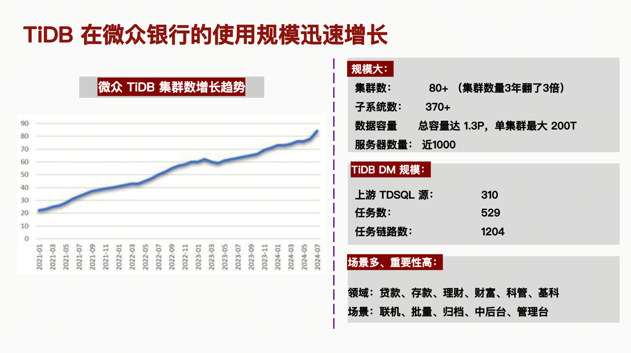 TiDB 在微众银行的使用规模迅速增长