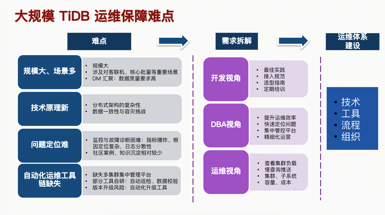 大规模 TiDB 运维保障难点
