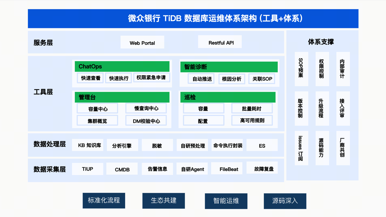 微众银行 TiDB 运维体系架构