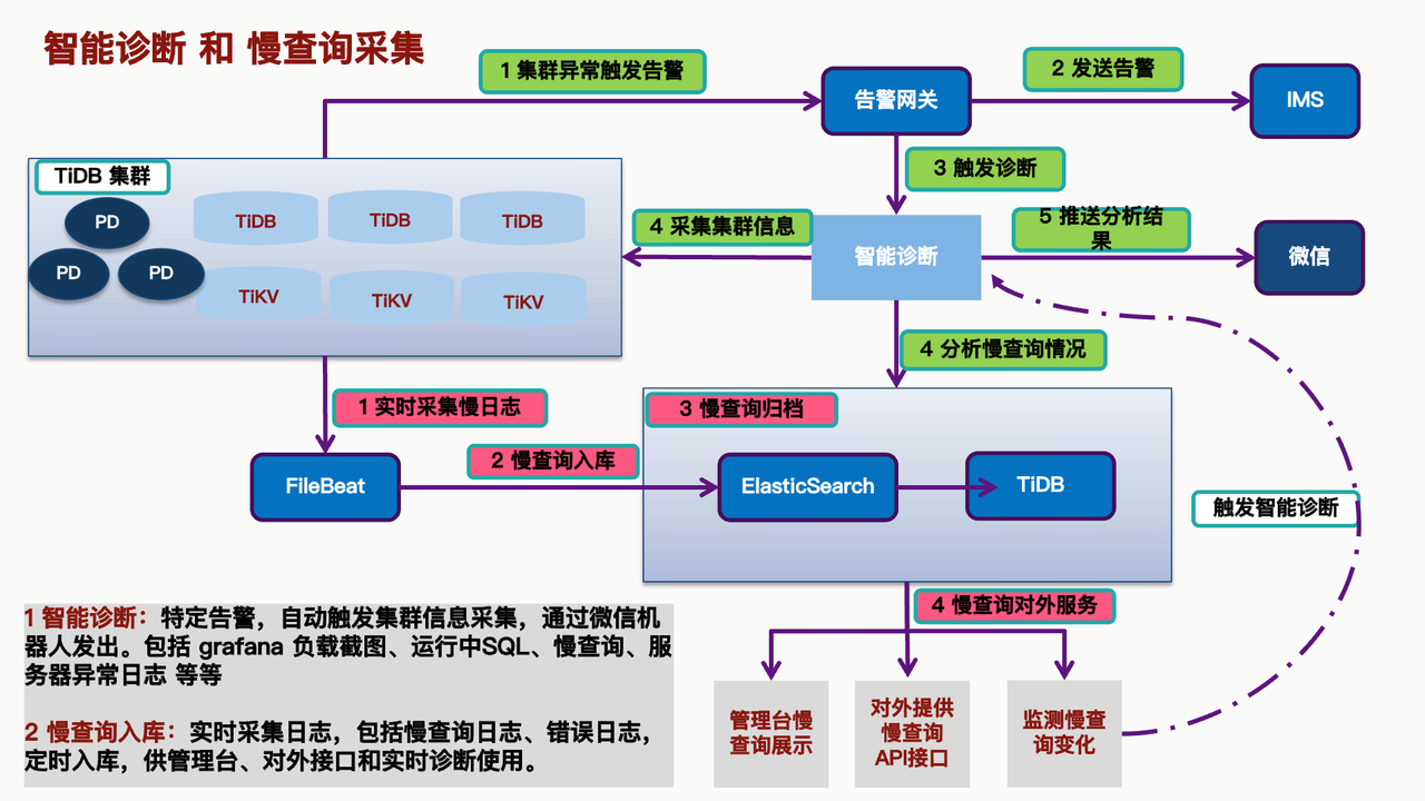 智能诊断和慢查询采集
