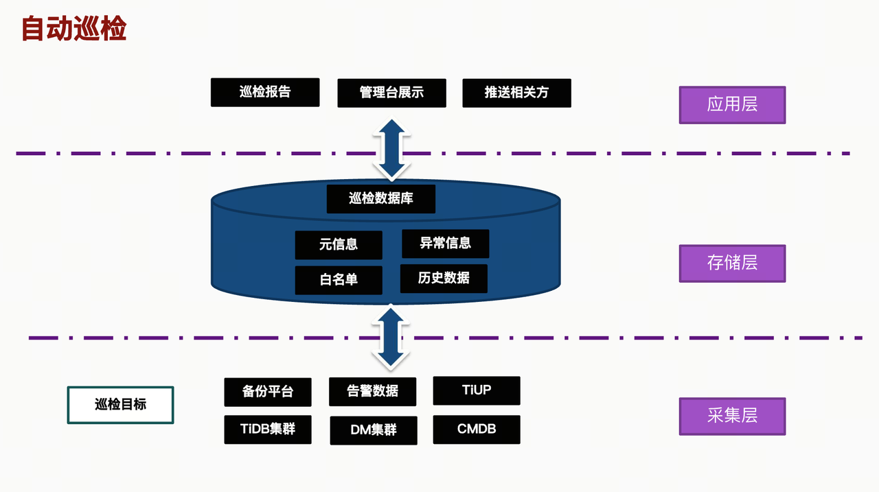 自动巡检