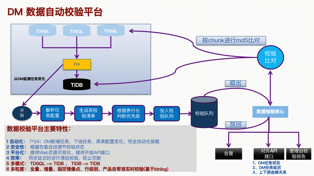 DM 数据自动校验平台