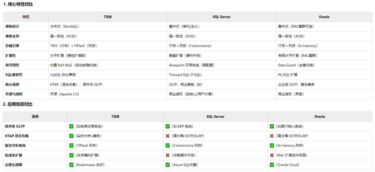 从 Oracle、SQL Server 到 TiDB