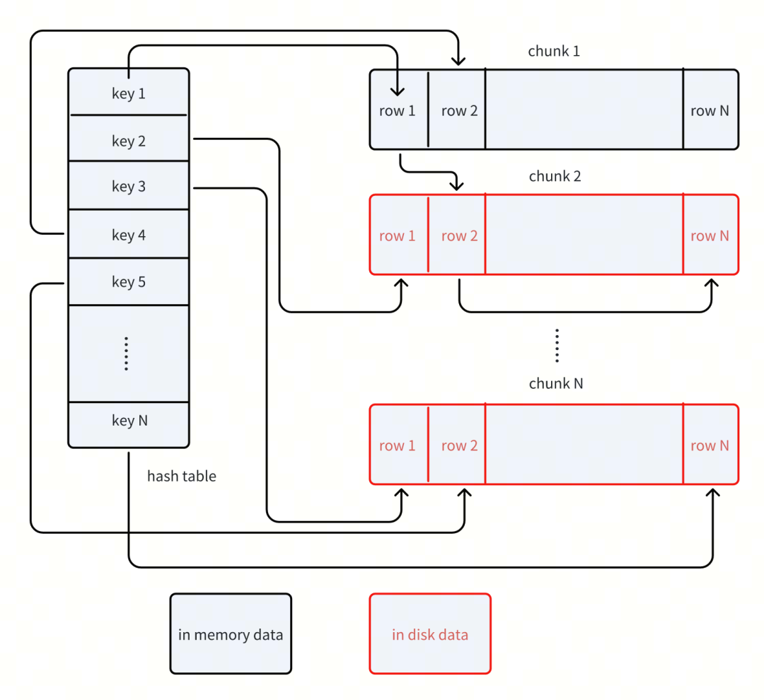 已经触发 Spill 操作的 hashRowContainer