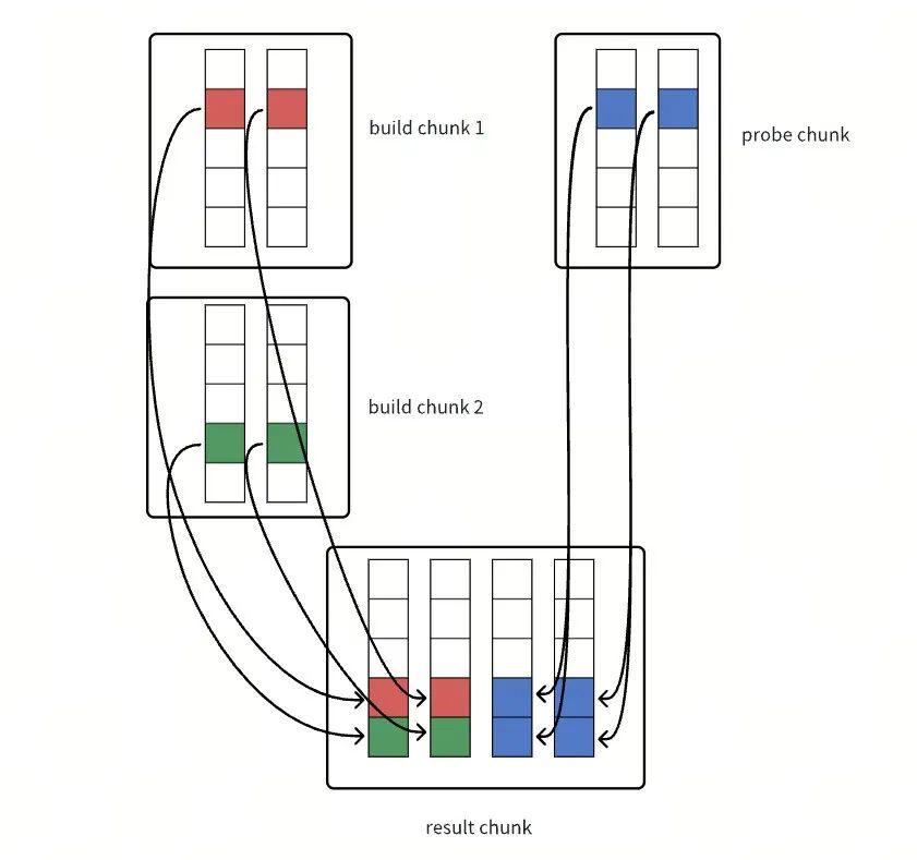 依次将 build_row 和 probe_row 插入到结果块
