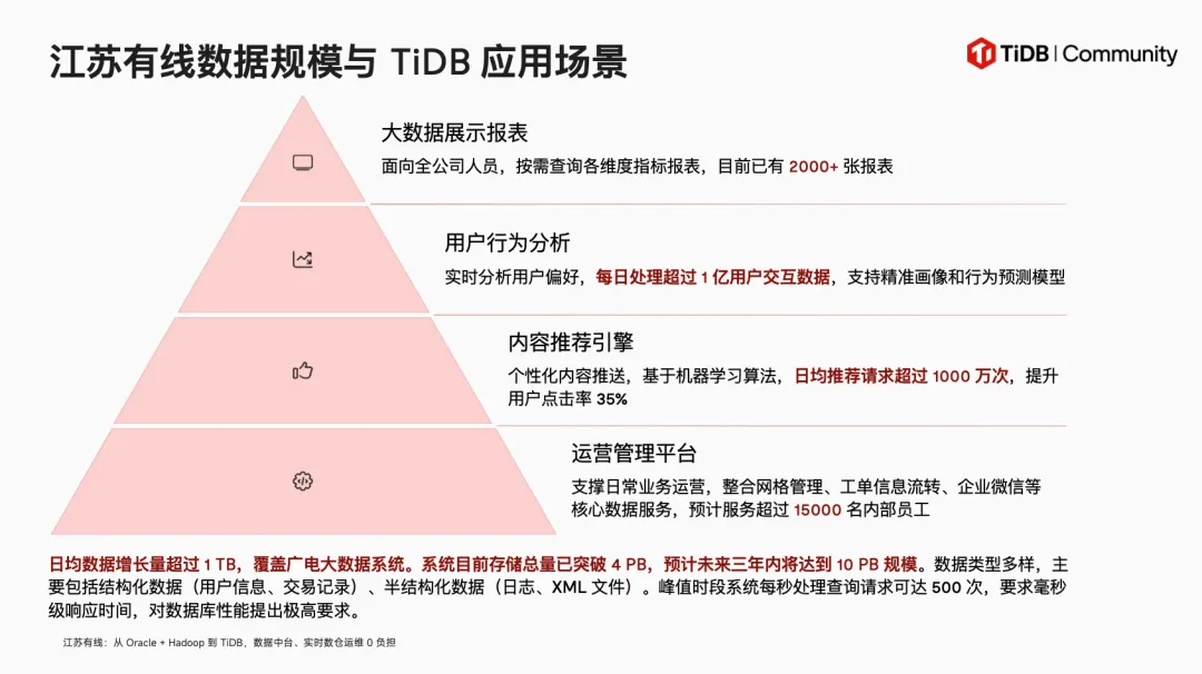 TiDB 在江苏有线的多个业务场景中表现良好