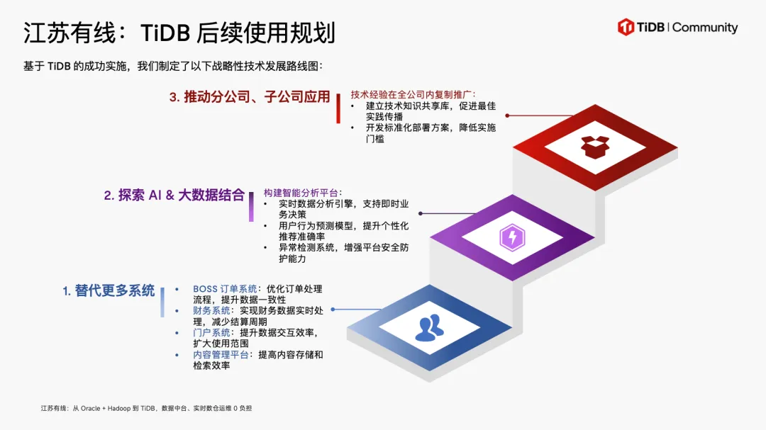 江苏有线:TiDB后续使用规划