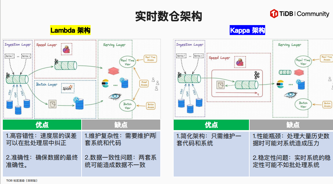 实时数仓架构