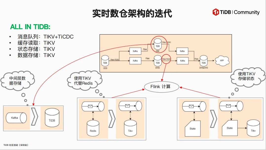 实时数仓架构的迭代