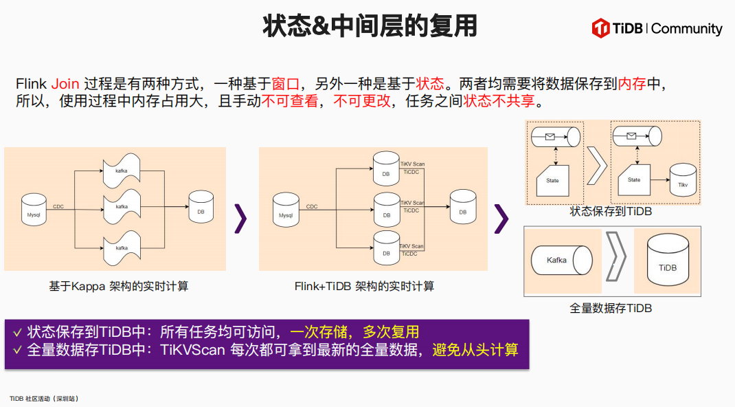 状态&中间层的复用