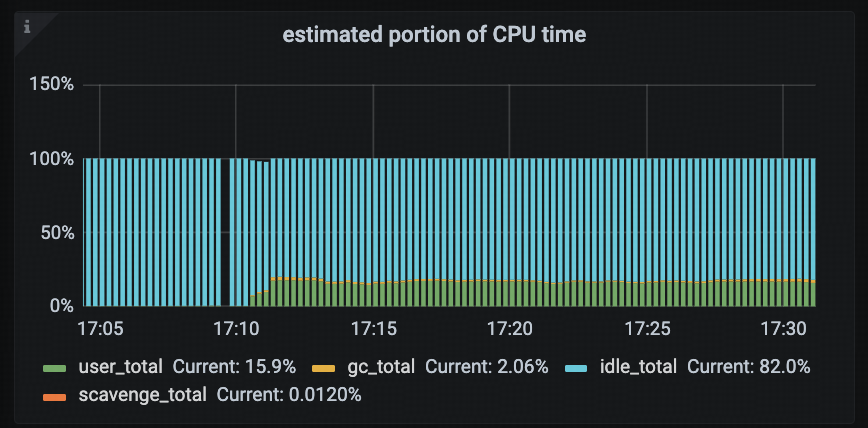 estimated portion of CPU time