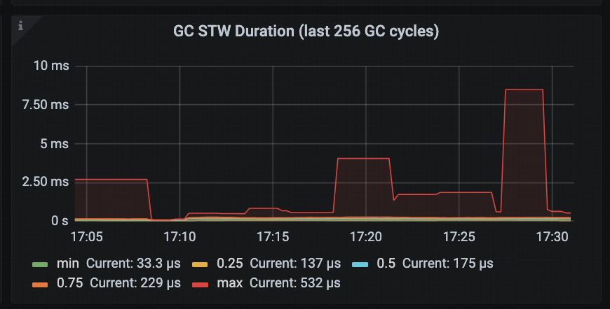 GC STW Duration（last 256 GC cycles）