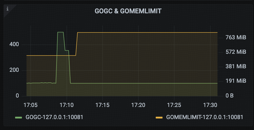 GOGC & GOMEMLIMIT