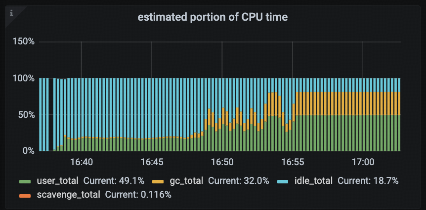 estimated portion of CPU time