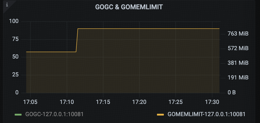 修复后重新测试GOGC & GOMEMLIMIT