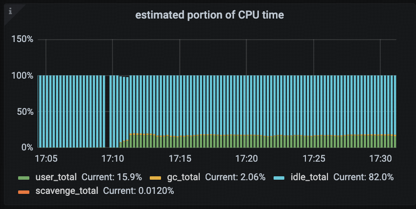 修复后重新测试 estimated portion of CPU time